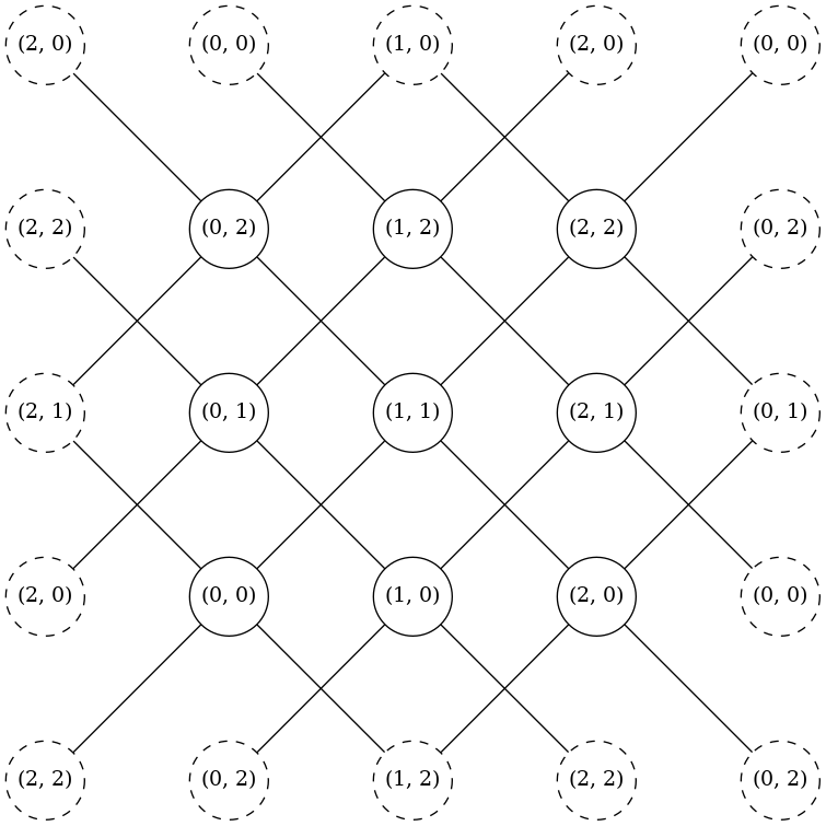 graph {
	"(-1, -1)" [pos="-1.75,-1.75!" width=0.75 height=0.75 fixedsize=True style="dashed" label="(2, 2)"]
	"(0, -1)" [pos="0.0,-1.75!" width=0.75 height=0.75 fixedsize=True style="dashed" label="(0, 2)"]
	"(1, -1)" [pos="1.75,-1.75!" width=0.75 height=0.75 fixedsize=True style="dashed" label="(1, 2)"]
	"(2, -1)" [pos="3.5,-1.75!" width=0.75 height=0.75 fixedsize=True style="dashed" label="(2, 2)"]
	"(3, -1)" [pos="5.25,-1.75!" width=0.75 height=0.75 fixedsize=True style="dashed" label="(0, 2)"]
	"(-1, 0)" [pos="-1.75,0.0!" width=0.75 height=0.75 fixedsize=True style="dashed" label="(2, 0)"]
	"(0, 0)" [pos="0.0,0.0!" width=0.75 height=0.75 fixedsize=True]
	"(1, 0)" [pos="1.75,0.0!" width=0.75 height=0.75 fixedsize=True]
	"(2, 0)" [pos="3.5,0.0!" width=0.75 height=0.75 fixedsize=True]
	"(3, 0)" [pos="5.25,0.0!" width=0.75 height=0.75 fixedsize=True style="dashed" label="(0, 0)"]
	"(-1, 1)" [pos="-1.75,1.75!" width=0.75 height=0.75 fixedsize=True style="dashed" label="(2, 1)"]
	"(0, 1)" [pos="0.0,1.75!" width=0.75 height=0.75 fixedsize=True]
	"(1, 1)" [pos="1.75,1.75!" width=0.75 height=0.75 fixedsize=True]
	"(2, 1)" [pos="3.5,1.75!" width=0.75 height=0.75 fixedsize=True]
	"(3, 1)" [pos="5.25,1.75!" width=0.75 height=0.75 fixedsize=True style="dashed" label="(0, 1)"]
	"(-1, 2)" [pos="-1.75,3.5!" width=0.75 height=0.75 fixedsize=True style="dashed" label="(2, 2)"]
	"(0, 2)" [pos="0.0,3.5!" width=0.75 height=0.75 fixedsize=True]
	"(1, 2)" [pos="1.75,3.5!" width=0.75 height=0.75 fixedsize=True]
	"(2, 2)" [pos="3.5,3.5!" width=0.75 height=0.75 fixedsize=True]
	"(3, 2)" [pos="5.25,3.5!" width=0.75 height=0.75 fixedsize=True style="dashed" label="(0, 2)"]
	"(-1, 3)" [pos="-1.75,5.25!" width=0.75 height=0.75 fixedsize=True style="dashed" label="(2, 0)"]
	"(0, 3)" [pos="0.0,5.25!" width=0.75 height=0.75 fixedsize=True style="dashed" label="(0, 0)"]
	"(1, 3)" [pos="1.75,5.25!" width=0.75 height=0.75 fixedsize=True style="dashed" label="(1, 0)"]
	"(2, 3)" [pos="3.5,5.25!" width=0.75 height=0.75 fixedsize=True style="dashed" label="(2, 0)"]
	"(3, 3)" [pos="5.25,5.25!" width=0.75 height=0.75 fixedsize=True style="dashed" label="(0, 0)"]

	 "(0, 0)" -- "(1, 1)";
	 "(0, 0)" -- "(-1, 1)";
	 "(0, 0)" -- "(-1, -1)";
	 "(0, 0)" -- "(1, -1)";
	 "(1, 0)" -- "(2, 1)";
	 "(1, 0)" -- "(0, 1)";
	 "(1, 0)" -- "(0, -1)";
	 "(1, 0)" -- "(2, -1)";
	 "(2, 0)" -- "(3, 1)";
	 "(2, 0)" -- "(1, 1)";
	 "(2, 0)" -- "(1, -1)";
	 "(2, 0)" -- "(3, -1)";
	 "(0, 1)" -- "(1, 2)";
	 "(0, 1)" -- "(-1, 2)";
	 "(0, 1)" -- "(-1, 0)";
	 "(1, 1)" -- "(2, 2)";
	 "(1, 1)" -- "(0, 2)";
	 "(2, 1)" -- "(3, 2)";
	 "(2, 1)" -- "(1, 2)";
	 "(2, 1)" -- "(3, 0)";
	 "(0, 2)" -- "(1, 3)";
	 "(0, 2)" -- "(-1, 3)";
	 "(0, 2)" -- "(-1, 1)";
	 "(1, 2)" -- "(2, 3)";
	 "(1, 2)" -- "(0, 3)";
	 "(2, 2)" -- "(3, 3)";
	 "(2, 2)" -- "(1, 3)";
	 "(2, 2)" -- "(3, 1)";
}