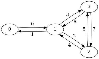 digraph {
	0 [pos="0,0!"];
	1 [pos="2,0!"];
	2 [pos="3.5,-1!"];
	3 [pos="3.5,1!"];
	0 -> 1 [headlabel=0 labeldistance=4.75 labelangle=-10];
	1 -> 0 [headlabel=1 labeldistance=4.75 labelangle=-10];
	1 -> 2 [headlabel=2 labeldistance=4.75 labelangle=-10];
	1 -> 3 [headlabel=3 labeldistance=4.75 labelangle=-10];
	2 -> 1 [headlabel=4 labeldistance=4.75 labelangle=-10];
	2 -> 3 [headlabel=5 labeldistance=5.5 labelangle=-7];
	3 -> 1 [headlabel=6 labeldistance=4.25 labelangle=-10];
	3 -> 2 [headlabel=7 labeldistance=5.5 labelangle=-7];
}