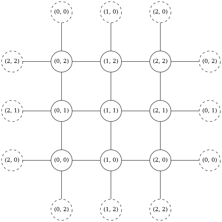 graph {
	"(0, -1)" [pos="0.0,-1.75!" width=0.75 height=0.75 fixedsize=True style="dashed" label="(0, 2)"]
	"(1, -1)" [pos="1.75,-1.75!" width=0.75 height=0.75 fixedsize=True style="dashed" label="(1, 2)"]
	"(2, -1)" [pos="3.5,-1.75!" width=0.75 height=0.75 fixedsize=True style="dashed" label="(2, 2)"]
	"(-1, 0)" [pos="-1.75,0.0!" width=0.75 height=0.75 fixedsize=True style="dashed" label="(2, 0)"]
	"(0, 0)" [pos="0.0,0.0!" width=0.75 height=0.75 fixedsize=True]
	"(1, 0)" [pos="1.75,0.0!" width=0.75 height=0.75 fixedsize=True]
	"(2, 0)" [pos="3.5,0.0!" width=0.75 height=0.75 fixedsize=True]
	"(3, 0)" [pos="5.25,0.0!" width=0.75 height=0.75 fixedsize=True style="dashed" label="(0, 0)"]
	"(-1, 1)" [pos="-1.75,1.75!" width=0.75 height=0.75 fixedsize=True style="dashed" label="(2, 1)"]
	"(0, 1)" [pos="0.0,1.75!" width=0.75 height=0.75 fixedsize=True]
	"(1, 1)" [pos="1.75,1.75!" width=0.75 height=0.75 fixedsize=True]
	"(2, 1)" [pos="3.5,1.75!" width=0.75 height=0.75 fixedsize=True]
	"(3, 1)" [pos="5.25,1.75!" width=0.75 height=0.75 fixedsize=True style="dashed" label="(0, 1)"]
	"(-1, 2)" [pos="-1.75,3.5!" width=0.75 height=0.75 fixedsize=True style="dashed" label="(2, 2)"]
	"(0, 2)" [pos="0.0,3.5!" width=0.75 height=0.75 fixedsize=True]
	"(1, 2)" [pos="1.75,3.5!" width=0.75 height=0.75 fixedsize=True]
	"(2, 2)" [pos="3.5,3.5!" width=0.75 height=0.75 fixedsize=True]
	"(3, 2)" [pos="5.25,3.5!" width=0.75 height=0.75 fixedsize=True style="dashed" label="(0, 2)"]
	"(0, 3)" [pos="0.0,5.25!" width=0.75 height=0.75 fixedsize=True style="dashed" label="(0, 0)"]
	"(1, 3)" [pos="1.75,5.25!" width=0.75 height=0.75 fixedsize=True style="dashed" label="(1, 0)"]
	"(2, 3)" [pos="3.5,5.25!" width=0.75 height=0.75 fixedsize=True style="dashed" label="(2, 0)"]

	 "(0, 0)" -- "(1, 0)";
	 "(0, 0)" -- "(0, 1)";
	 "(0, 0)" -- "(-1, 0)";
	 "(0, 0)" -- "(0, -1)";
	 "(1, 0)" -- "(2, 0)";
	 "(1, 0)" -- "(1, 1)";
	 "(1, 0)" -- "(1, -1)";
	 "(2, 0)" -- "(3, 0)";
	 "(2, 0)" -- "(2, 1)";
	 "(2, 0)" -- "(2, -1)";
	 "(0, 1)" -- "(1, 1)";
	 "(0, 1)" -- "(0, 2)";
	 "(0, 1)" -- "(-1, 1)";
	 "(1, 1)" -- "(2, 1)";
	 "(1, 1)" -- "(1, 2)";
	 "(2, 1)" -- "(3, 1)";
	 "(2, 1)" -- "(2, 2)";
	 "(0, 2)" -- "(1, 2)";
	 "(0, 2)" -- "(0, 3)";
	 "(0, 2)" -- "(-1, 2)";
	 "(1, 2)" -- "(2, 2)";
	 "(1, 2)" -- "(1, 3)";
	 "(2, 2)" -- "(3, 2)";
	 "(2, 2)" -- "(2, 3)";
}