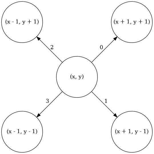 digraph {
	4 [pos="0,0!" label="(x, y)" width=1.5 height=1.5 fixedsize=True]
	0 [pos="2,2!" label="(x + 1, y + 1)" width=1.5 height=1.5 fixedsize=True]
	1 [pos="2,-2!" label="(x + 1, y - 1)" width=1.5 height=1.5 fixedsize=True]
	2 [pos="-2,2!" label="(x - 1, y + 1)" width=1.5 height=1.5 fixedsize=True]
	3 [pos="-2,-2!" label="(x - 1, y - 1)" width=1.5 height=1.5 fixedsize=True]

	4 -> 0 [headlabel=0 labeldistance=5 labelangle=-10];
	4 -> 1 [headlabel=1 labeldistance=5 labelangle=-10];
	4 -> 2 [headlabel=2 labeldistance=5 labelangle=10];
	4 -> 3 [headlabel=3 labeldistance=5 labelangle=10];
}